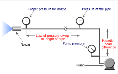 Spray nozzle pressure
