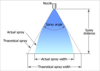 Spray angle