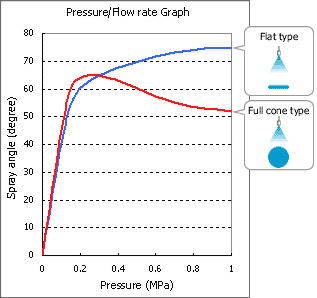 Pressure- Flow rate Graph