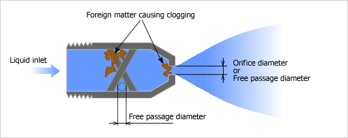 Example of clogging in the chamber and around the orifice of a spray nozzle
