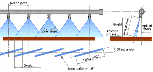 An example of an arrangement of (flat-spray type) spray nozzles