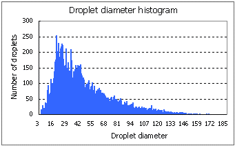 Spray Nozzle Droplet Size Chart