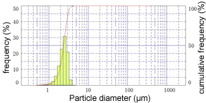 Particle size distribution histogram(Silicone oil fog)