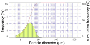 Particle size distribution histogram(Purified water fog)